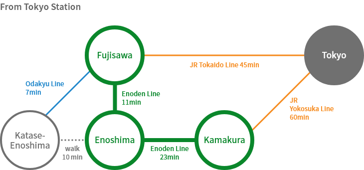 Access from Major Stations