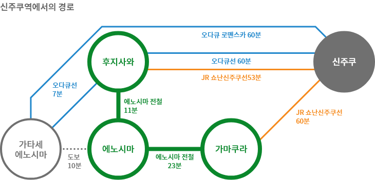 주요 역에서 오시는 길