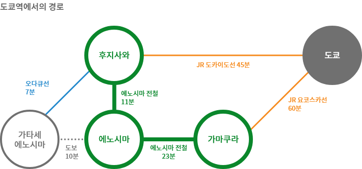 주요 역에서 오시는 길